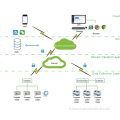 Verrouillage de la plate-forme Smart Cloud